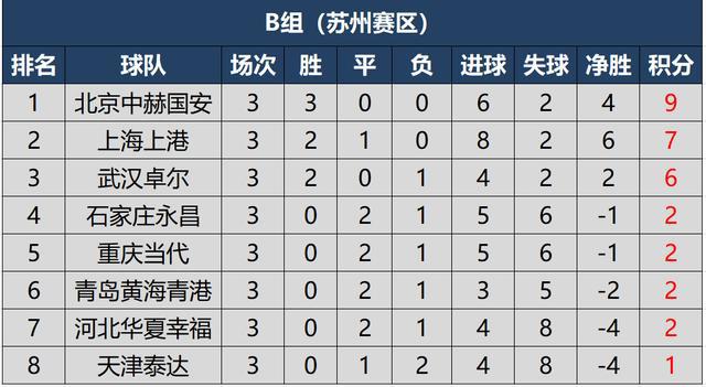 恒大新援助攻频传，积分榜排名大幅升高