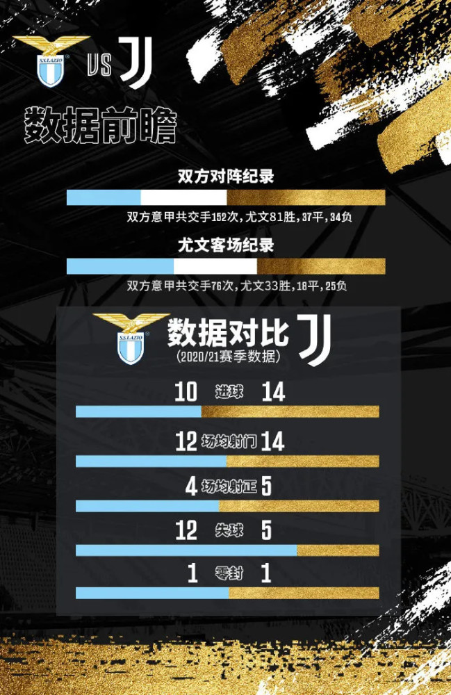 罗马客场战胜拉齐奥，终结对手三连胜